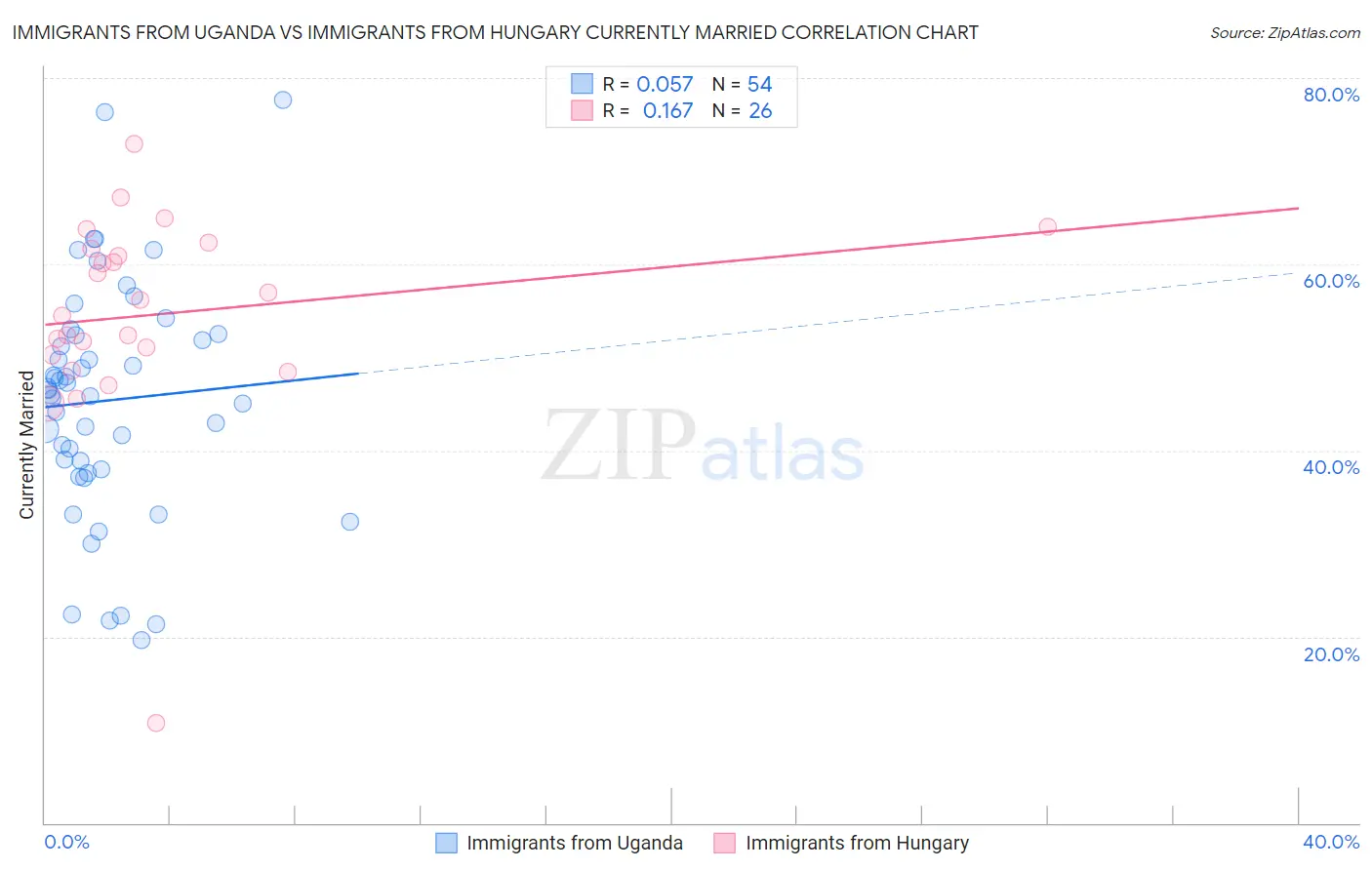 Immigrants from Uganda vs Immigrants from Hungary Currently Married