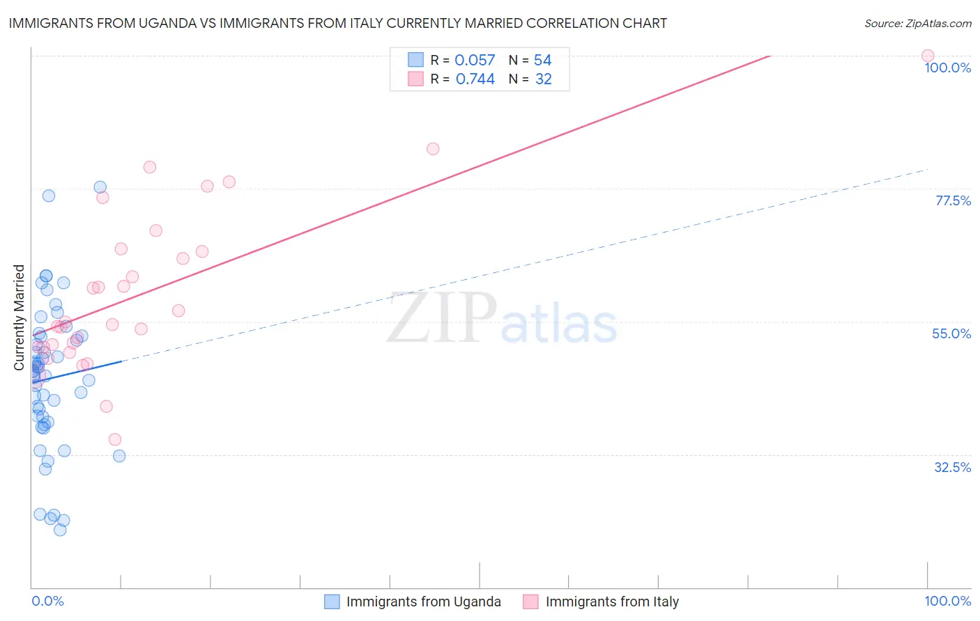 Immigrants from Uganda vs Immigrants from Italy Currently Married