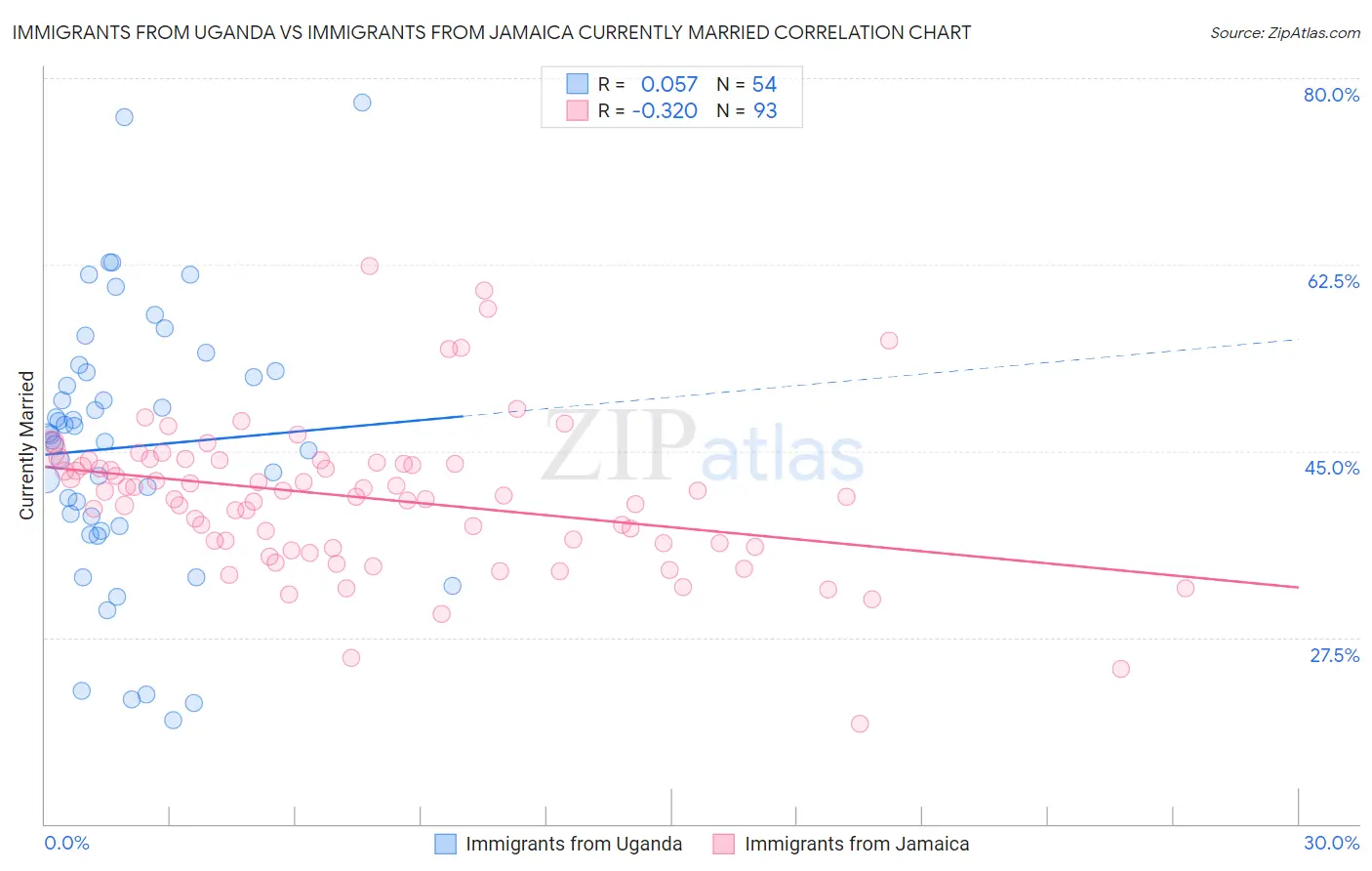 Immigrants from Uganda vs Immigrants from Jamaica Currently Married