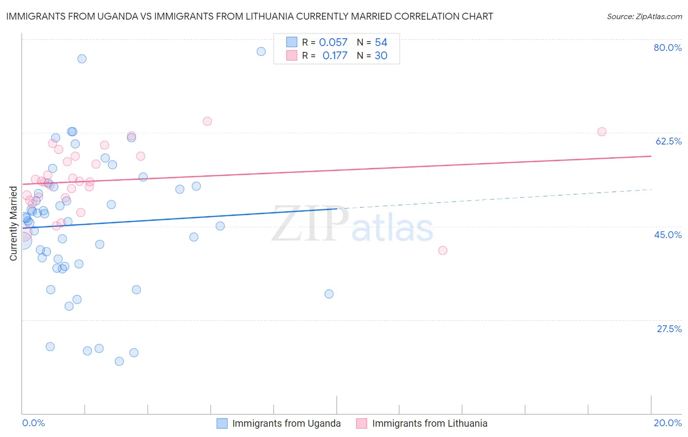 Immigrants from Uganda vs Immigrants from Lithuania Currently Married