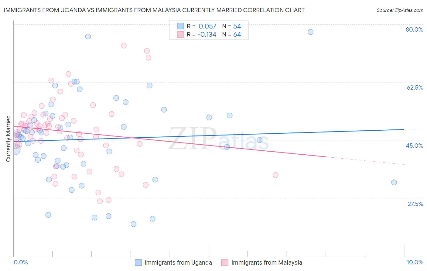 Immigrants from Uganda vs Immigrants from Malaysia Currently Married
