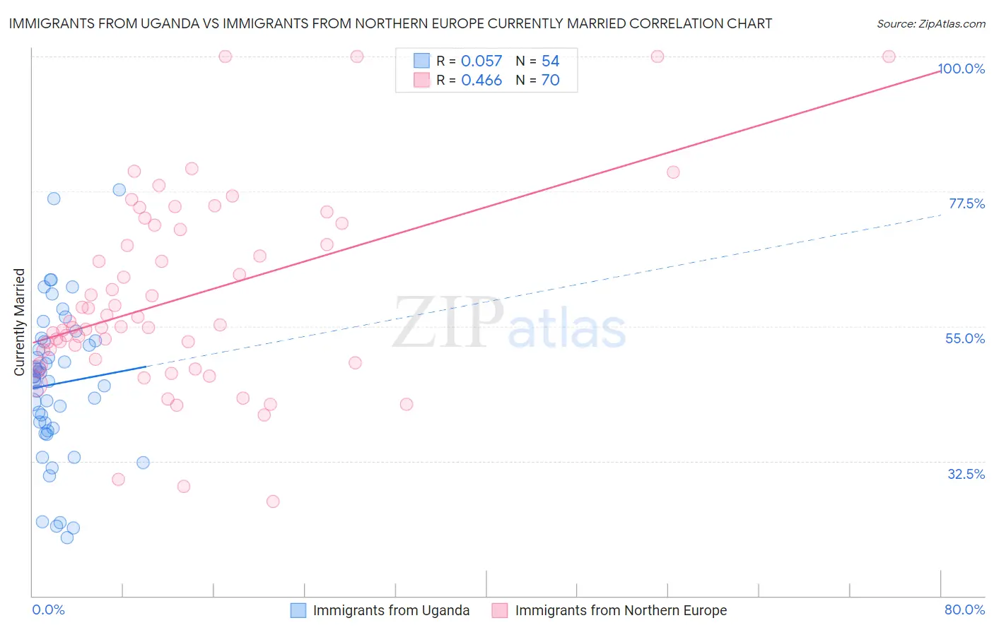 Immigrants from Uganda vs Immigrants from Northern Europe Currently Married