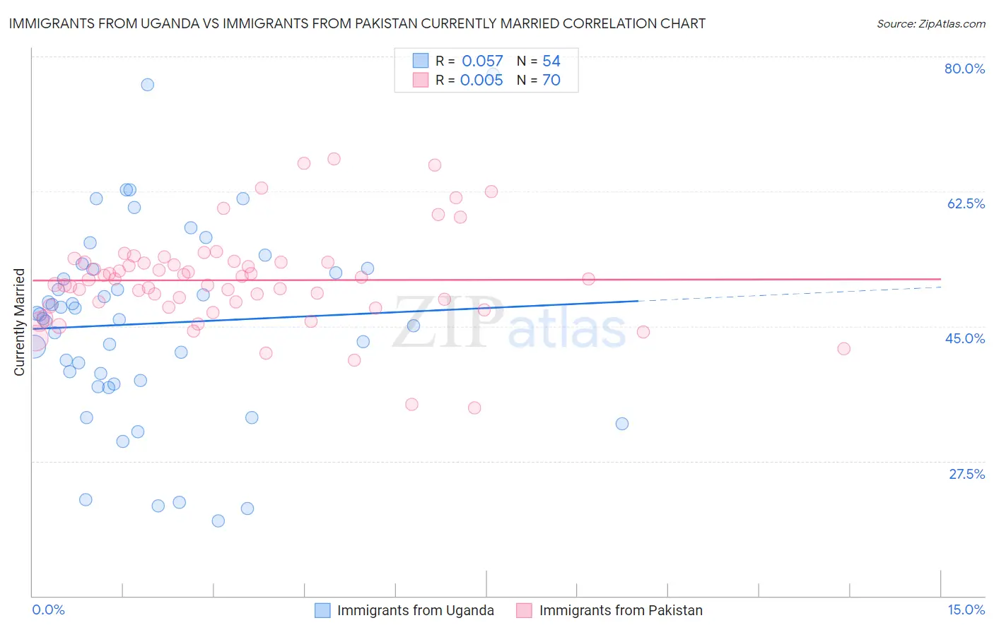 Immigrants from Uganda vs Immigrants from Pakistan Currently Married