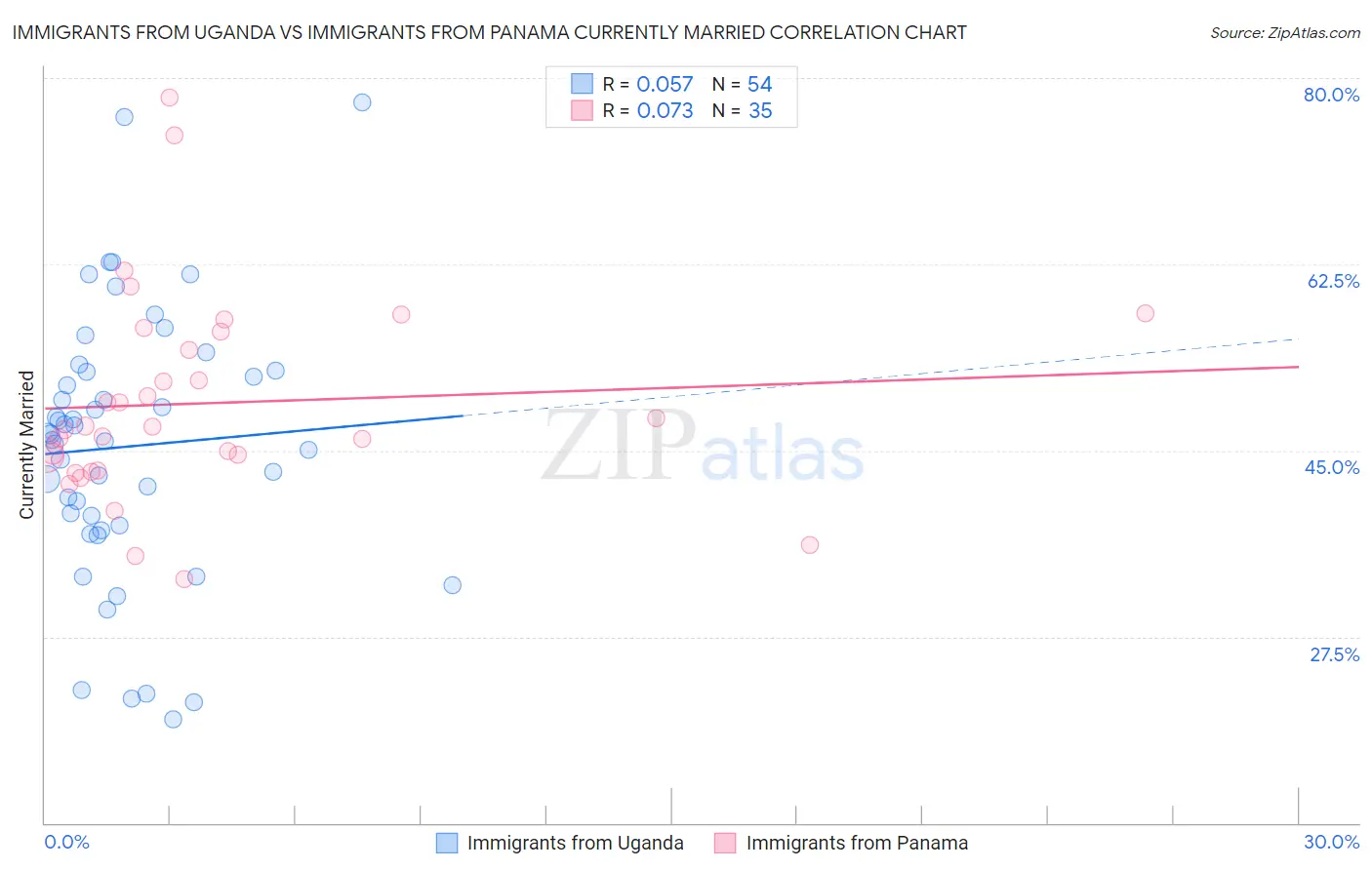 Immigrants from Uganda vs Immigrants from Panama Currently Married