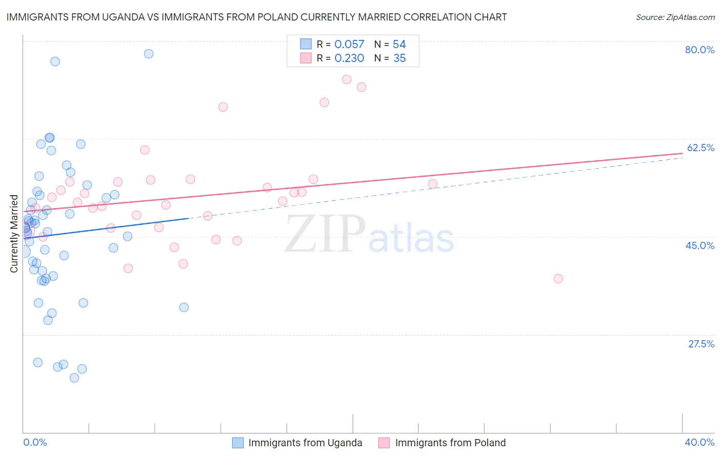 Immigrants from Uganda vs Immigrants from Poland Currently Married