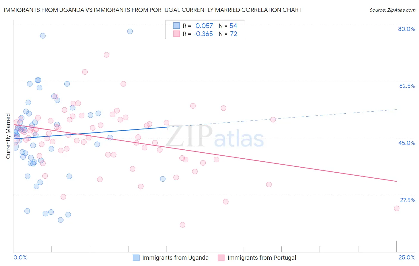 Immigrants from Uganda vs Immigrants from Portugal Currently Married