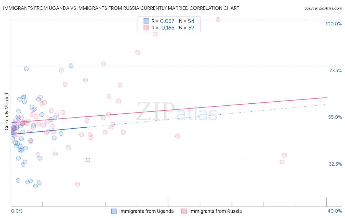 Immigrants from Uganda vs Immigrants from Russia Currently Married