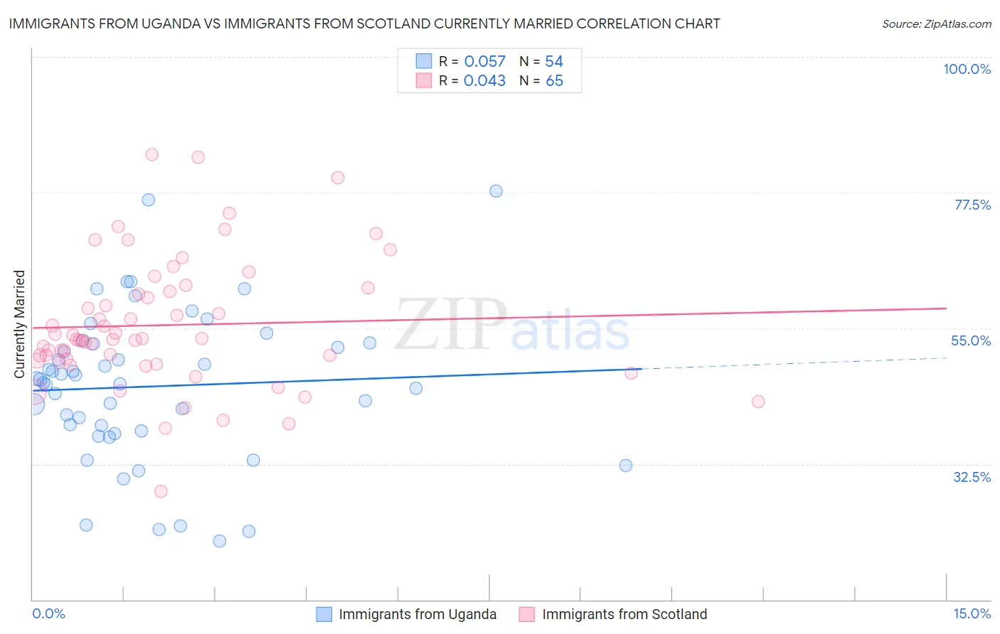 Immigrants from Uganda vs Immigrants from Scotland Currently Married