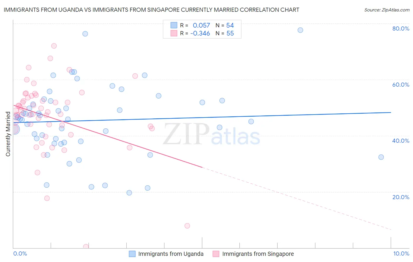 Immigrants from Uganda vs Immigrants from Singapore Currently Married