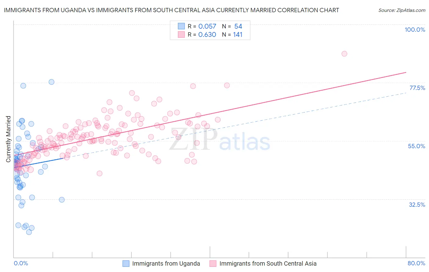 Immigrants from Uganda vs Immigrants from South Central Asia Currently Married