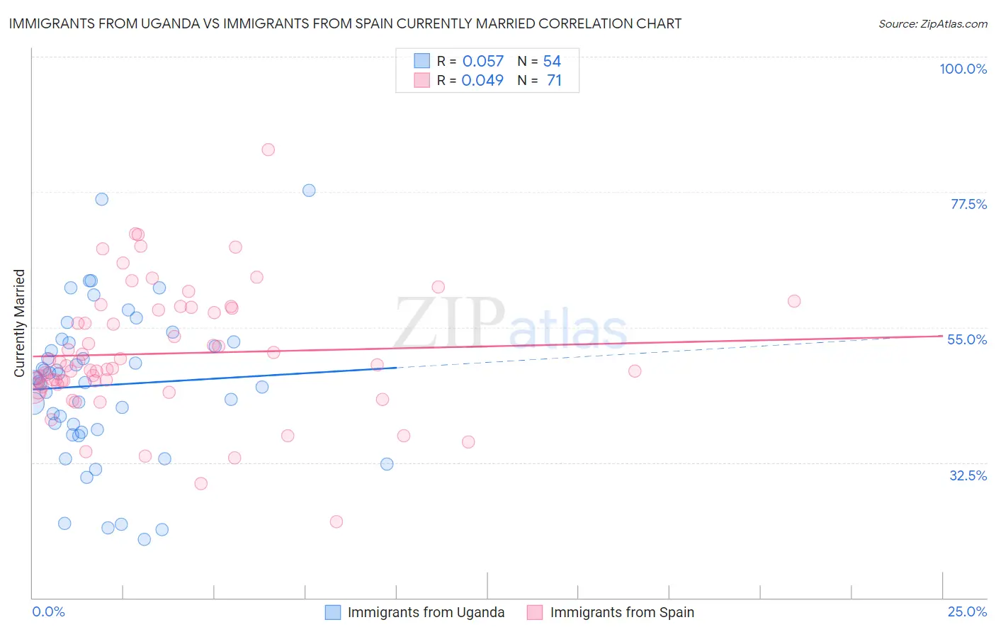 Immigrants from Uganda vs Immigrants from Spain Currently Married