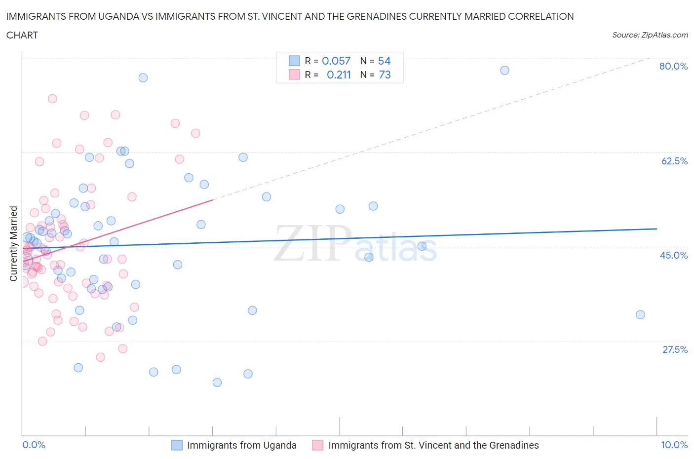 Immigrants from Uganda vs Immigrants from St. Vincent and the Grenadines Currently Married
