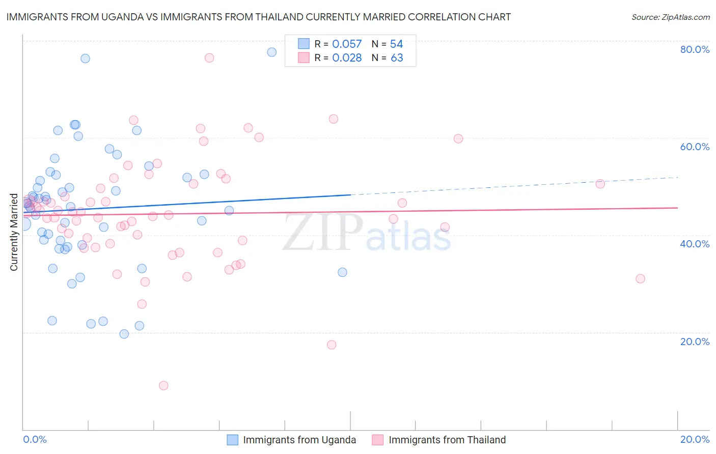 Immigrants from Uganda vs Immigrants from Thailand Currently Married
