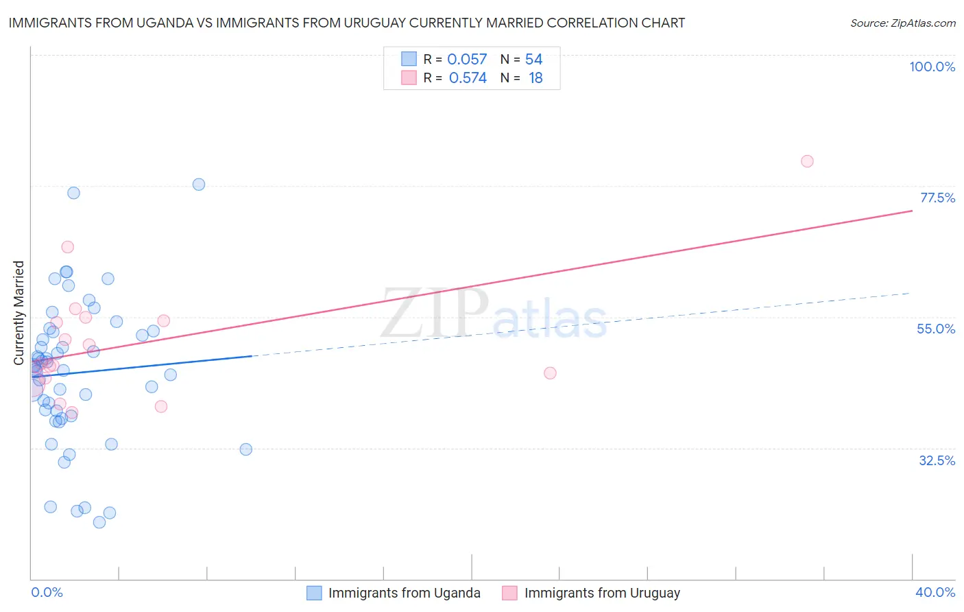 Immigrants from Uganda vs Immigrants from Uruguay Currently Married