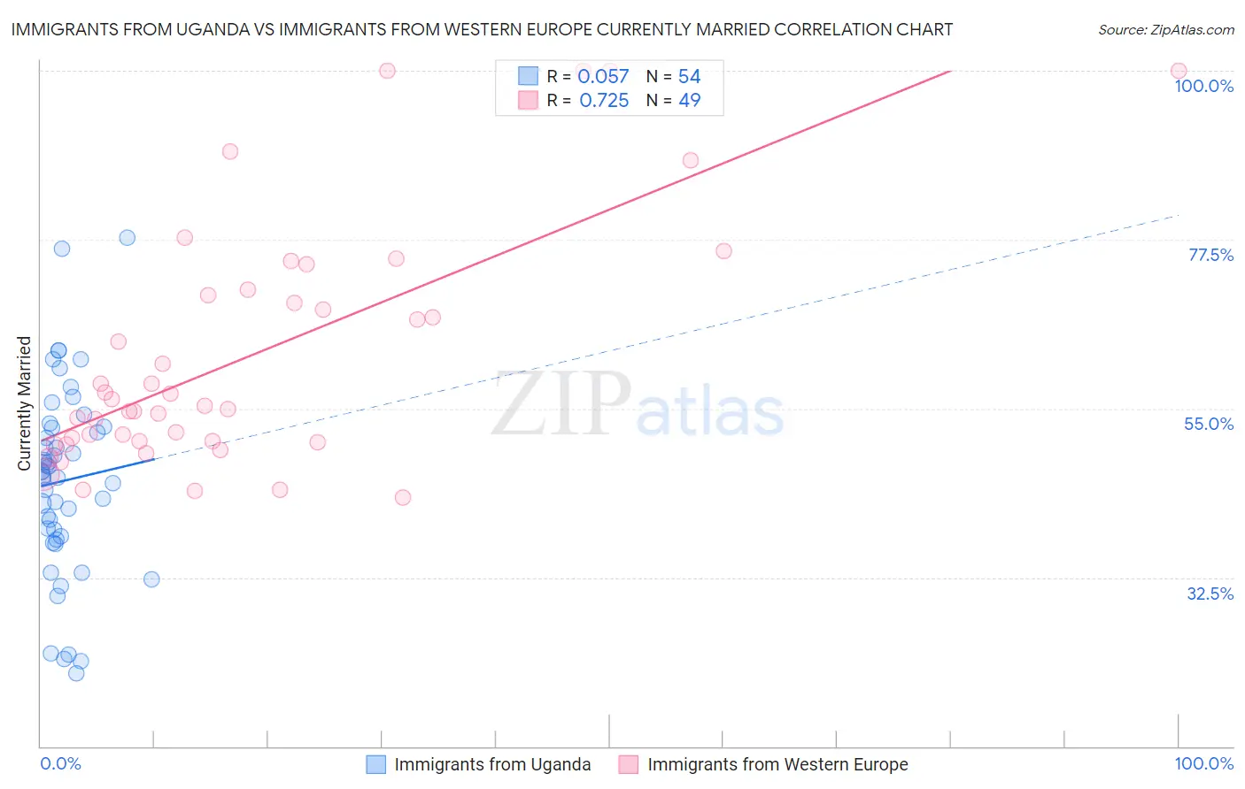 Immigrants from Uganda vs Immigrants from Western Europe Currently Married