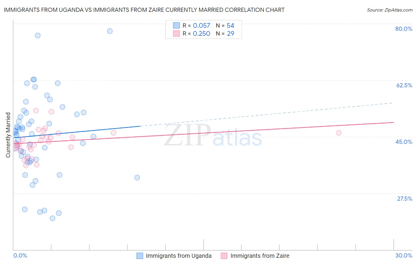 Immigrants from Uganda vs Immigrants from Zaire Currently Married