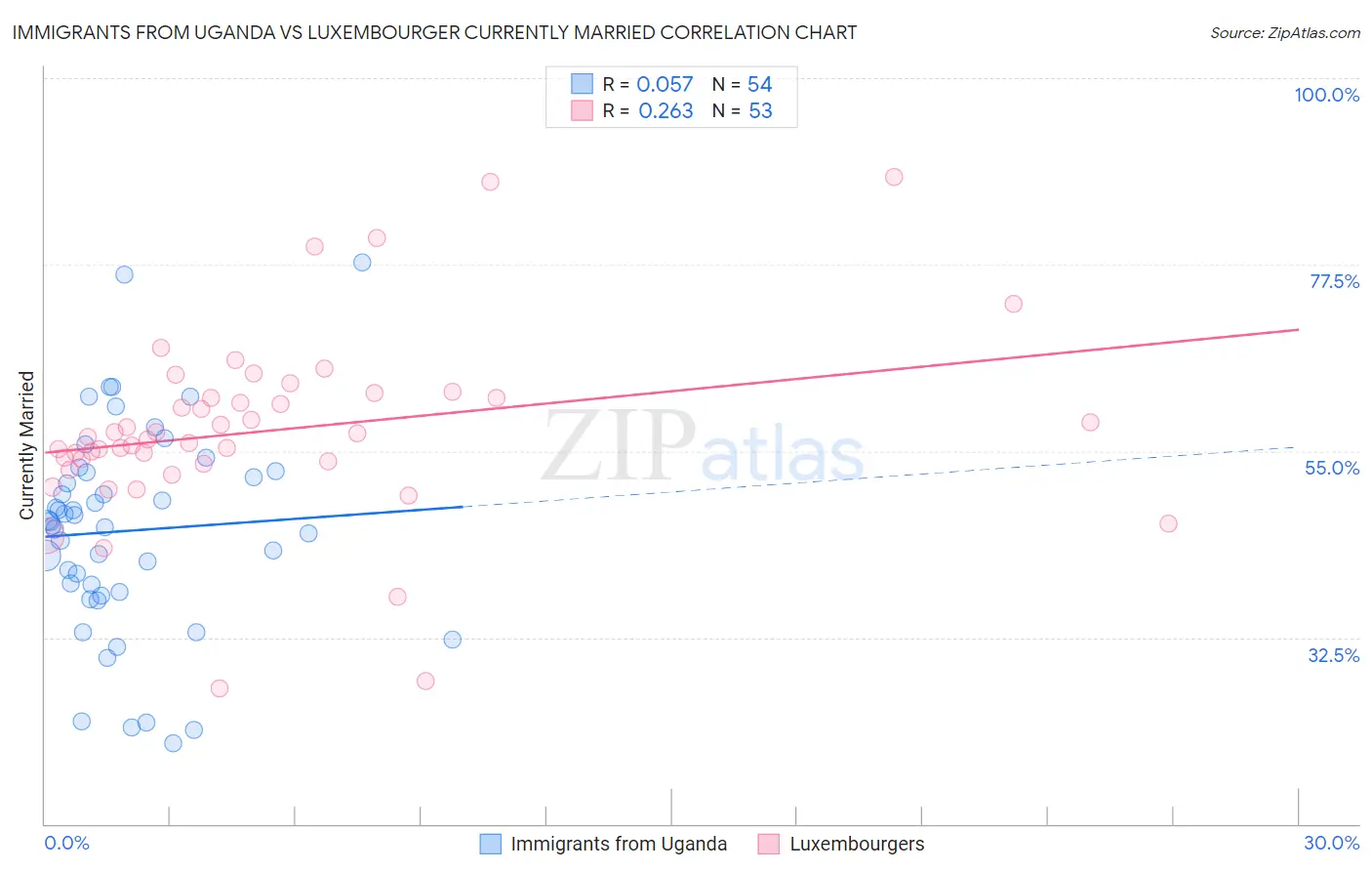 Immigrants from Uganda vs Luxembourger Currently Married