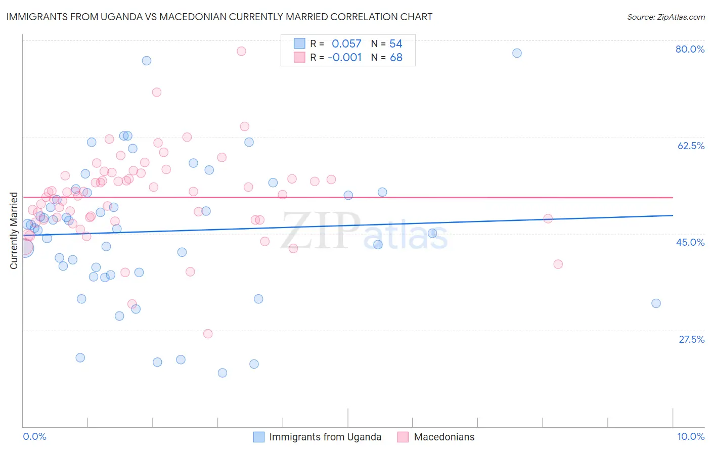 Immigrants from Uganda vs Macedonian Currently Married