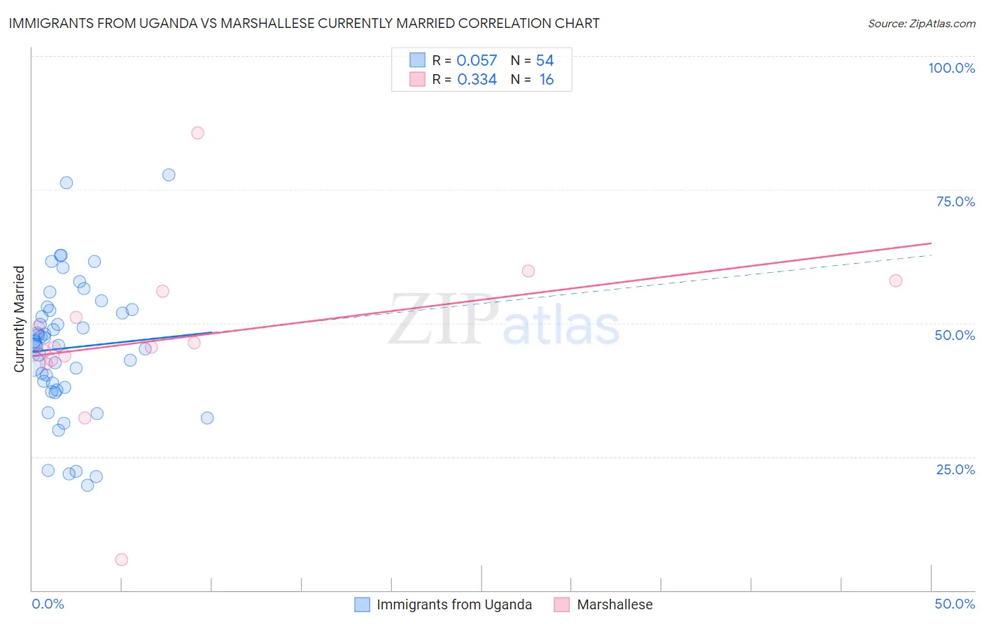 Immigrants from Uganda vs Marshallese Currently Married