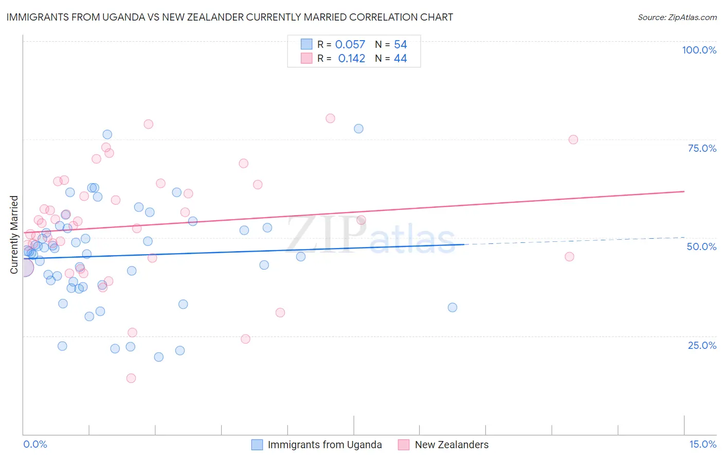 Immigrants from Uganda vs New Zealander Currently Married
