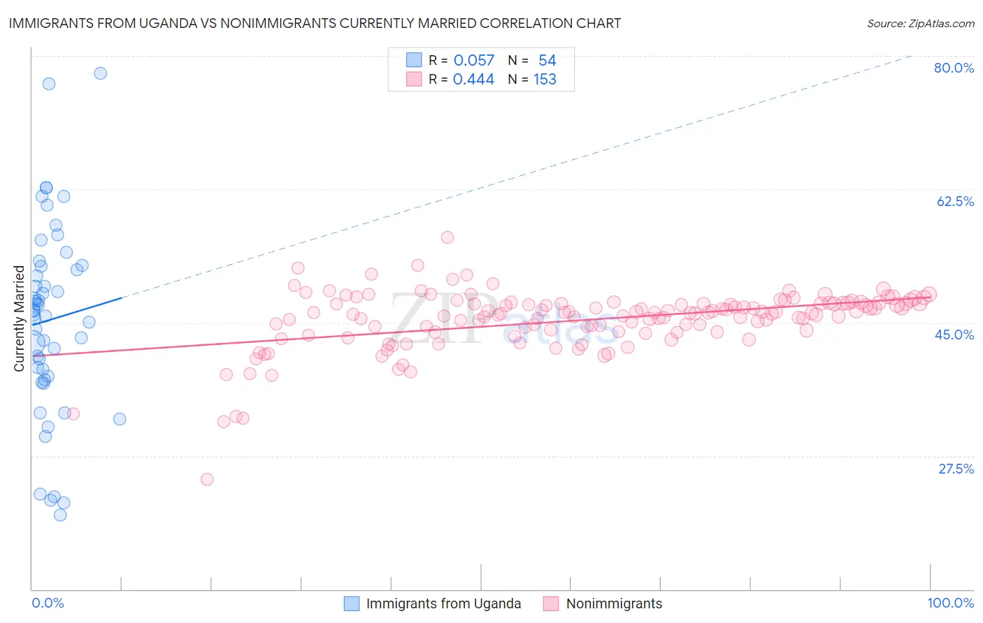 Immigrants from Uganda vs Nonimmigrants Currently Married
