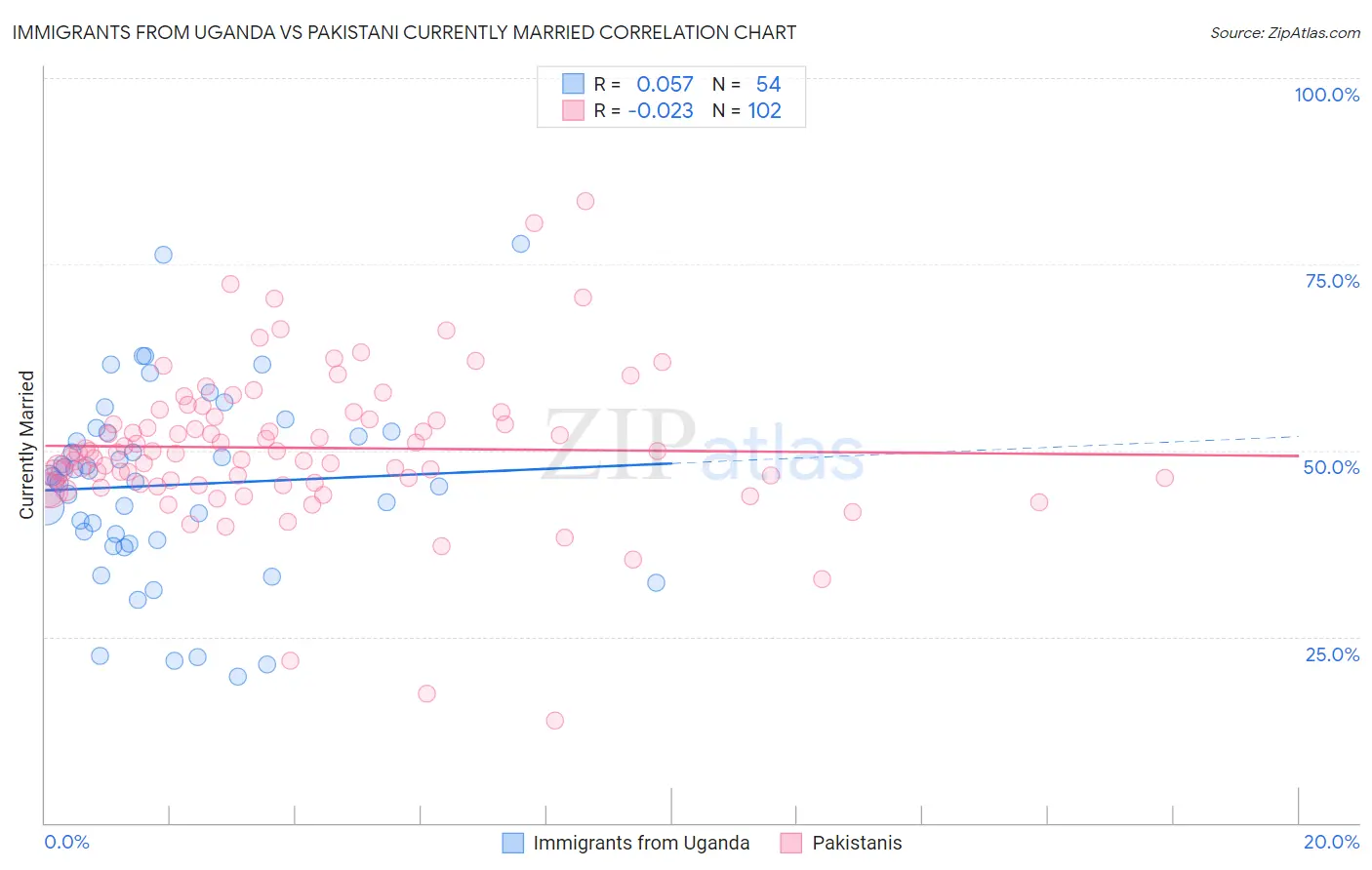 Immigrants from Uganda vs Pakistani Currently Married