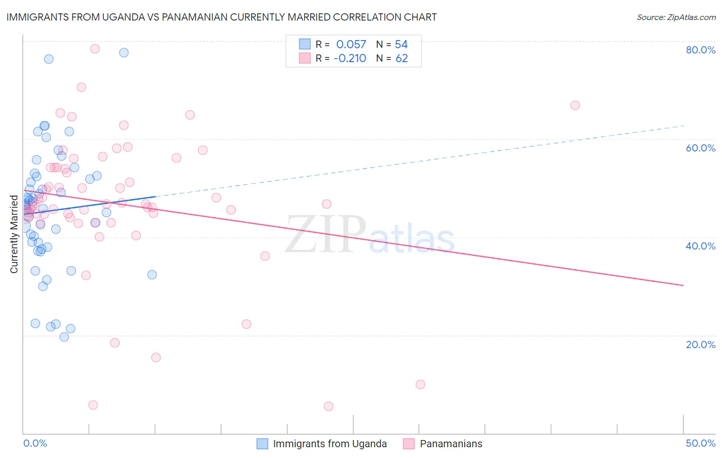Immigrants from Uganda vs Panamanian Currently Married