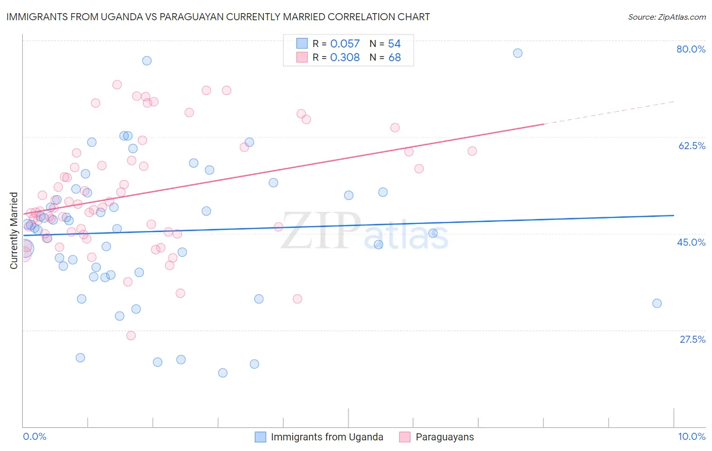 Immigrants from Uganda vs Paraguayan Currently Married