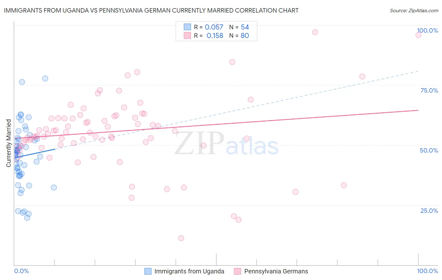 Immigrants from Uganda vs Pennsylvania German Currently Married