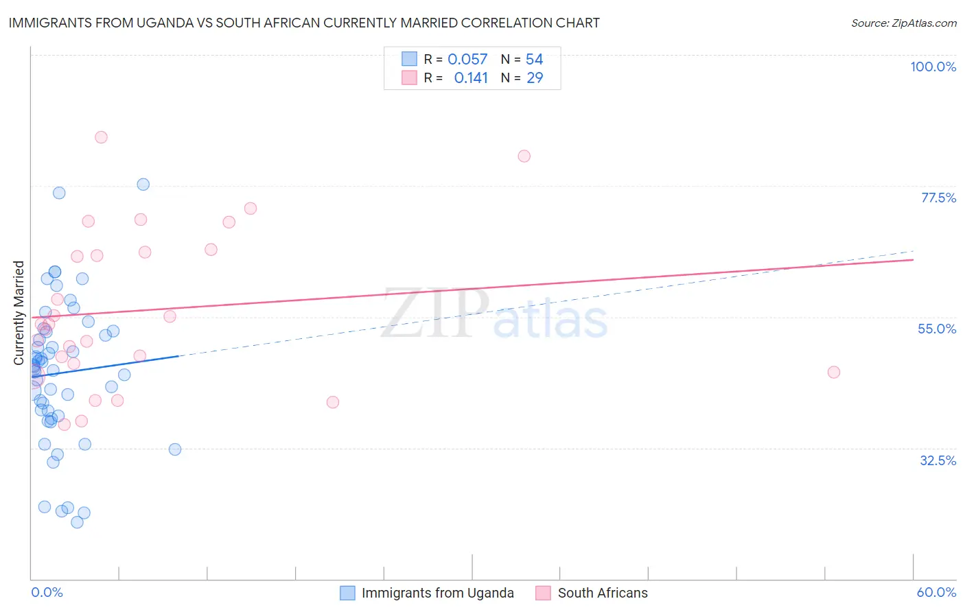 Immigrants from Uganda vs South African Currently Married