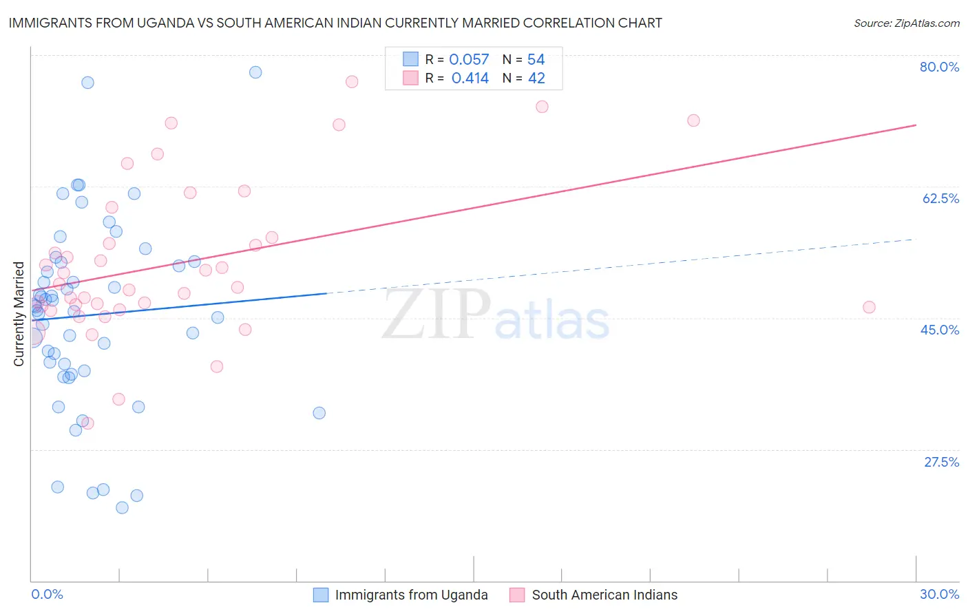 Immigrants from Uganda vs South American Indian Currently Married