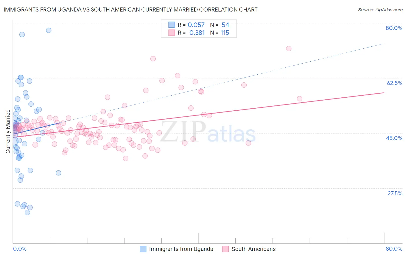 Immigrants from Uganda vs South American Currently Married