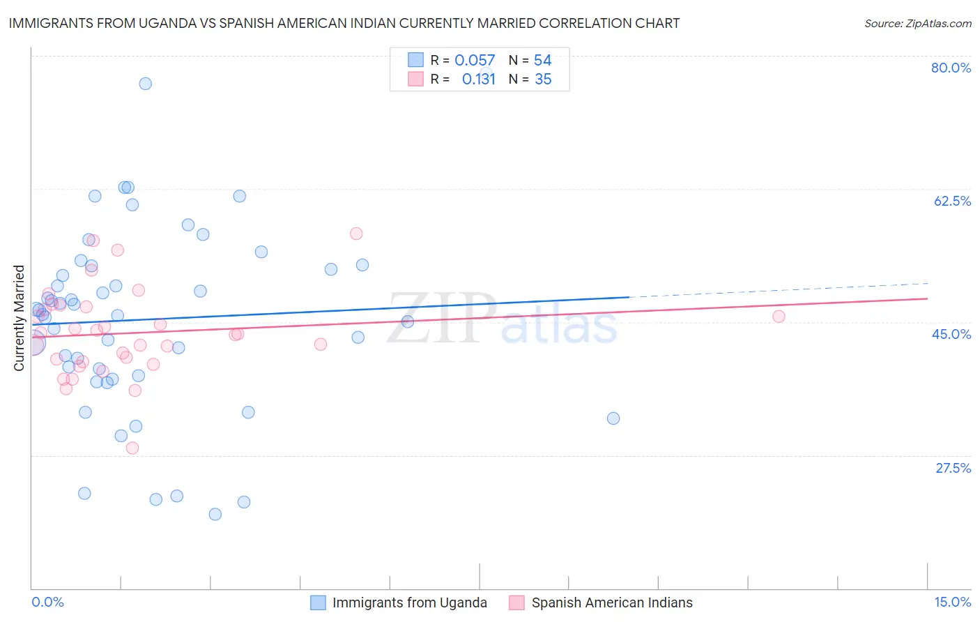 Immigrants from Uganda vs Spanish American Indian Currently Married