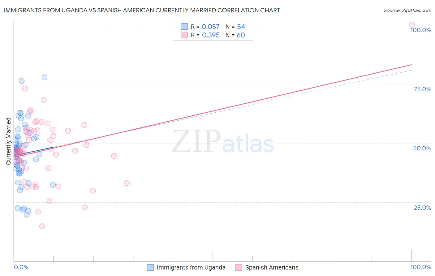 Immigrants from Uganda vs Spanish American Currently Married
