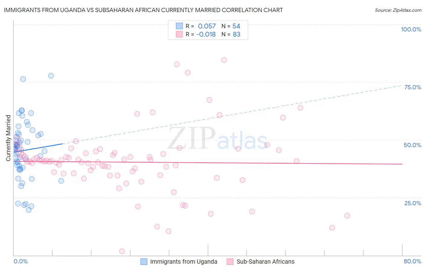 Immigrants from Uganda vs Subsaharan African Currently Married