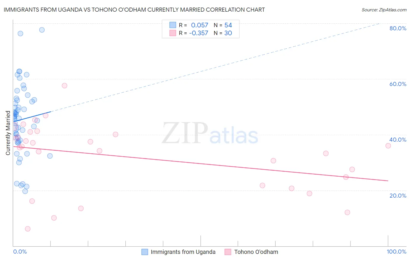 Immigrants from Uganda vs Tohono O'odham Currently Married