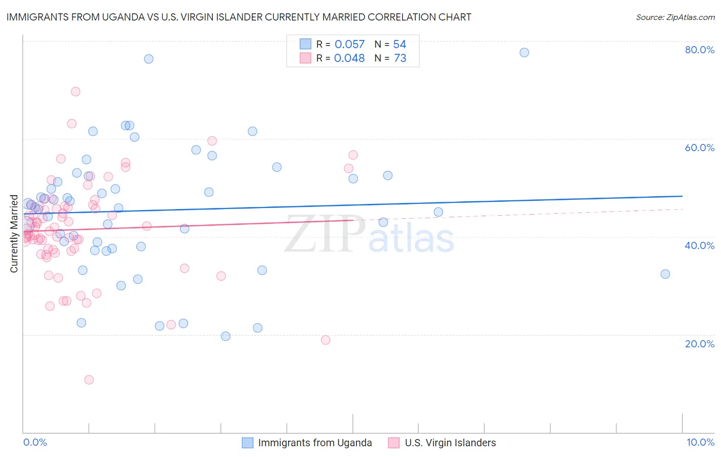 Immigrants from Uganda vs U.S. Virgin Islander Currently Married