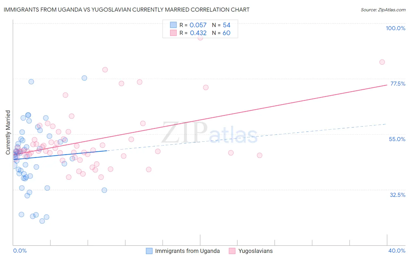 Immigrants from Uganda vs Yugoslavian Currently Married