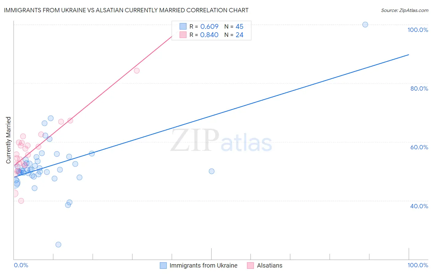 Immigrants from Ukraine vs Alsatian Currently Married