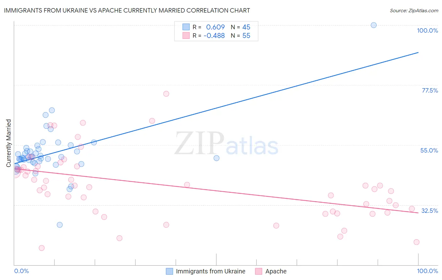 Immigrants from Ukraine vs Apache Currently Married