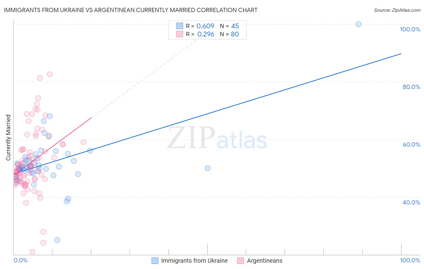 Immigrants from Ukraine vs Argentinean Currently Married