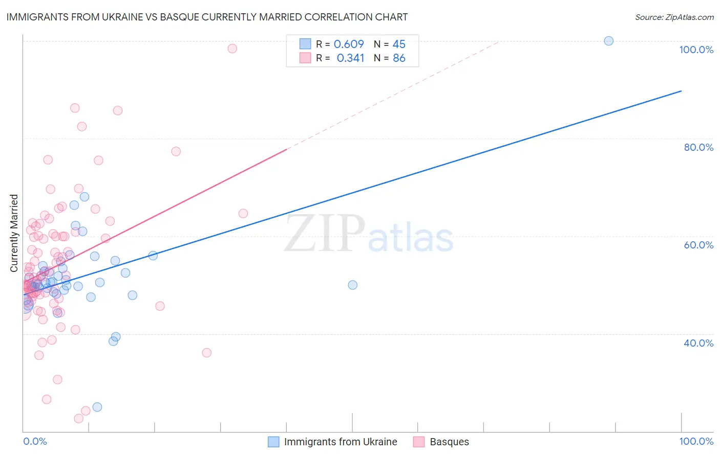 Immigrants from Ukraine vs Basque Currently Married