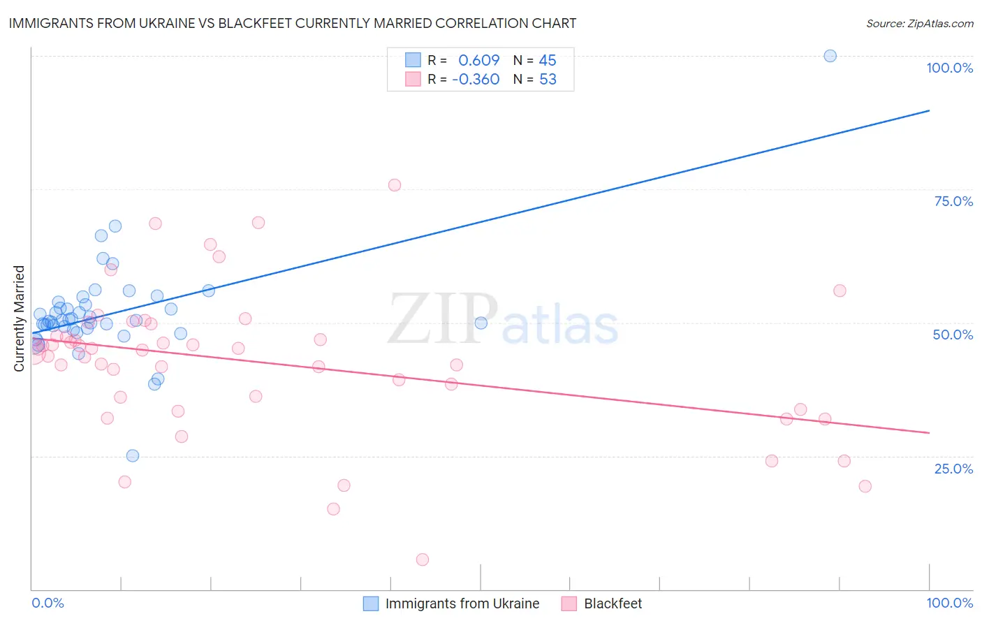Immigrants from Ukraine vs Blackfeet Currently Married