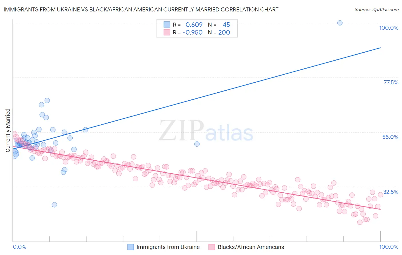 Immigrants from Ukraine vs Black/African American Currently Married