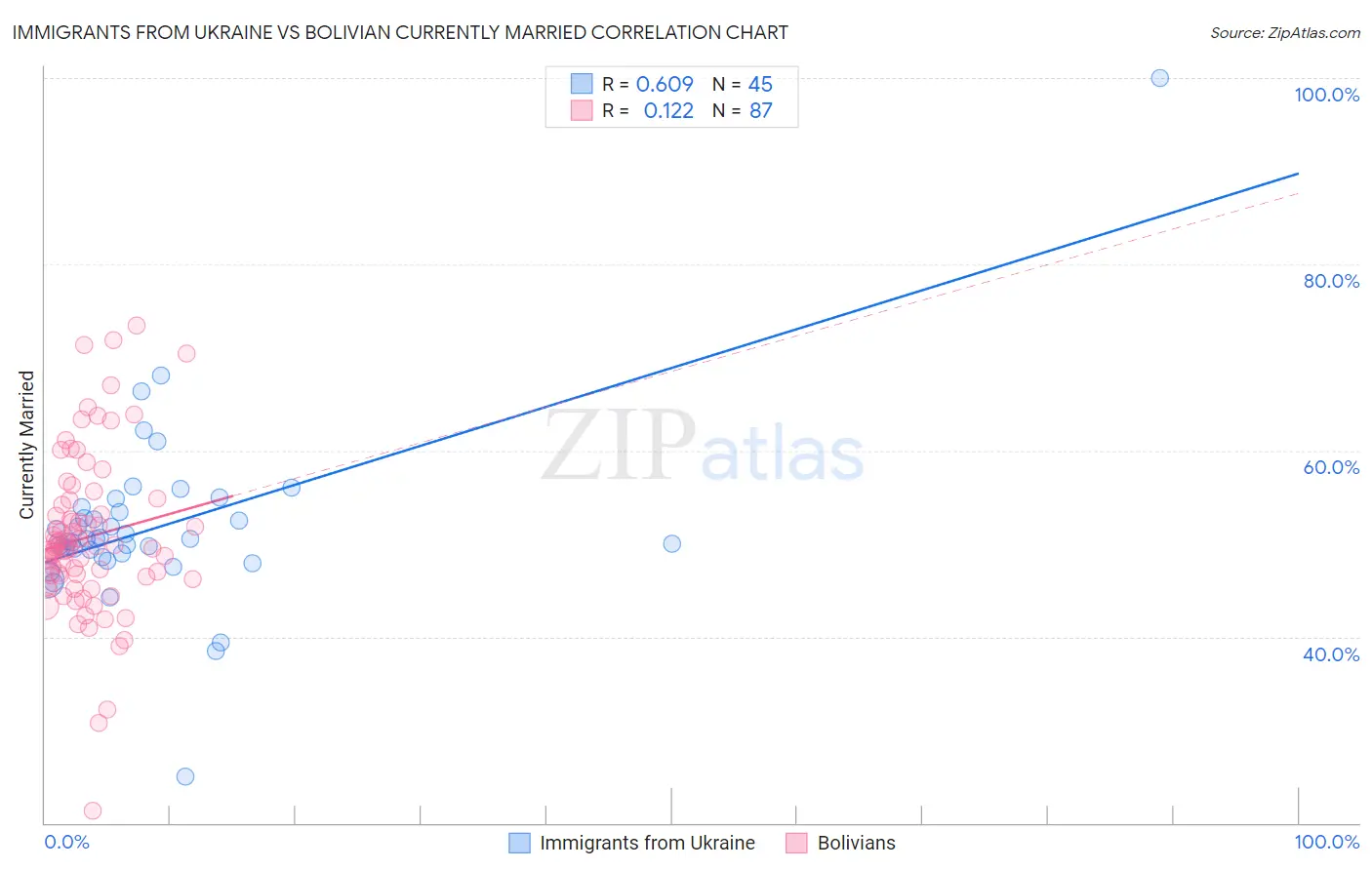Immigrants from Ukraine vs Bolivian Currently Married