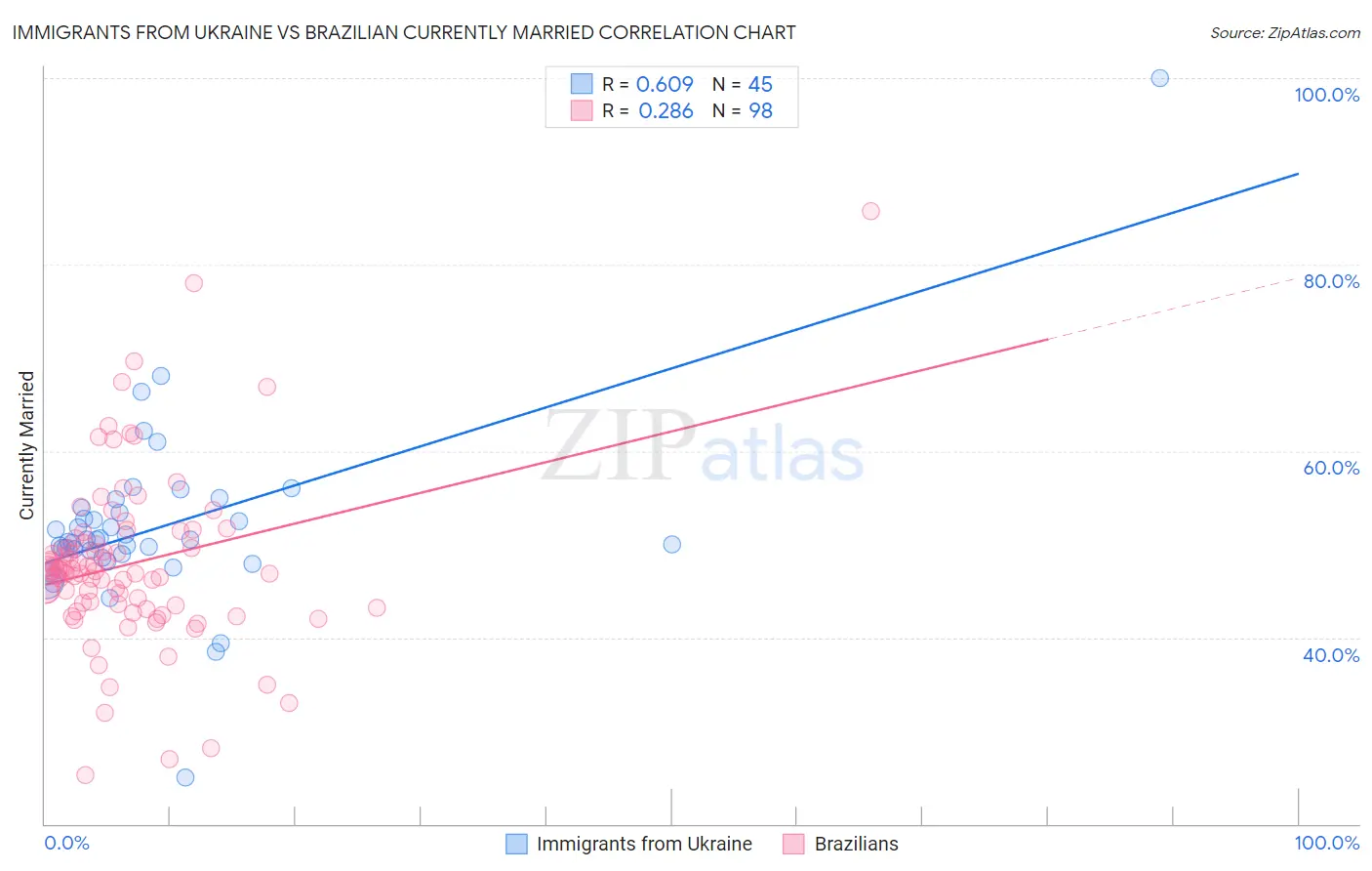 Immigrants from Ukraine vs Brazilian Currently Married