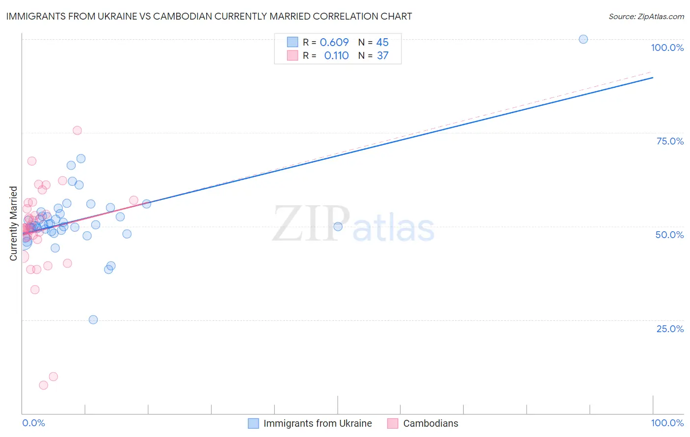 Immigrants from Ukraine vs Cambodian Currently Married