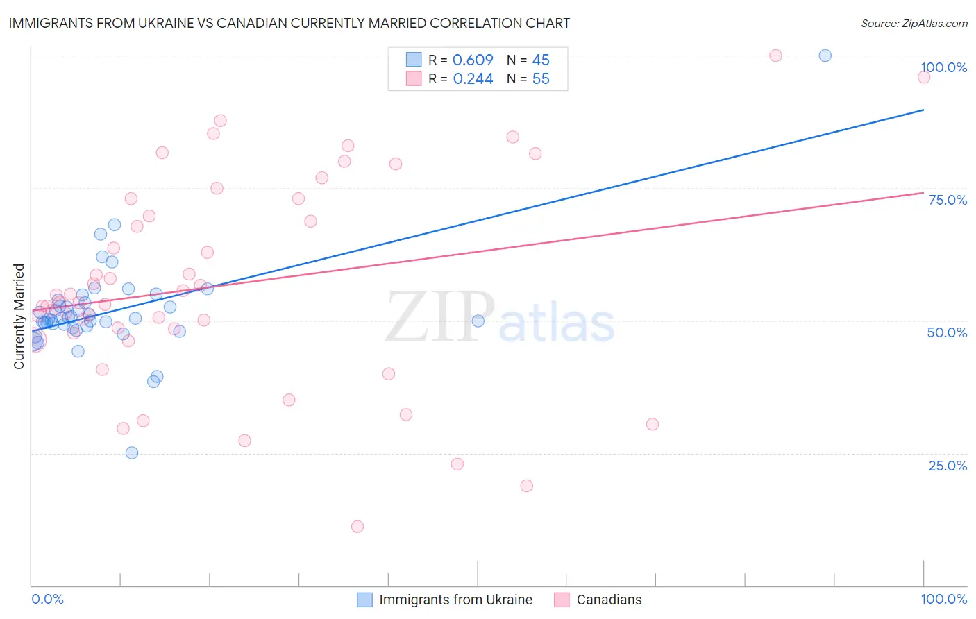 Immigrants from Ukraine vs Canadian Currently Married