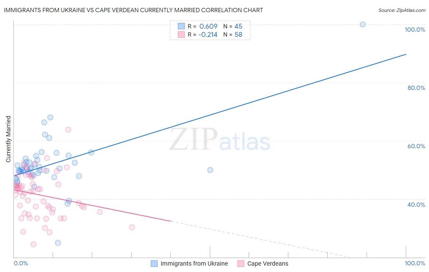 Immigrants from Ukraine vs Cape Verdean Currently Married