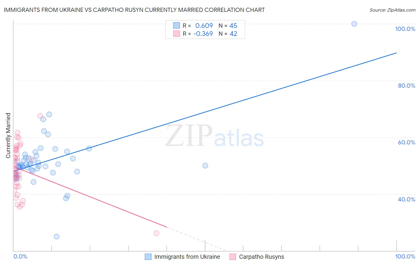 Immigrants from Ukraine vs Carpatho Rusyn Currently Married